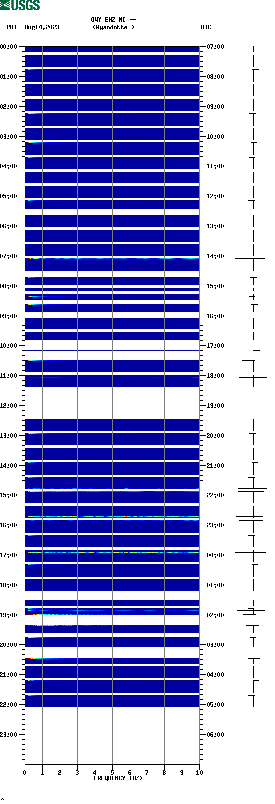 spectrogram plot