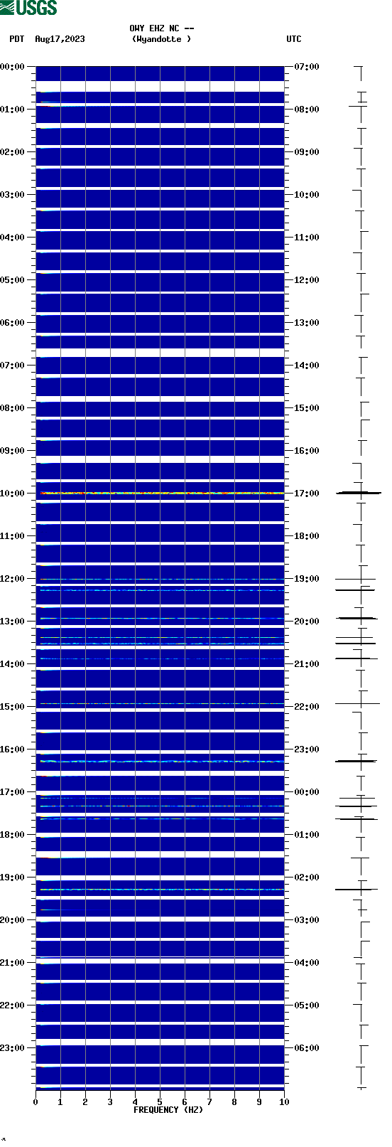 spectrogram plot