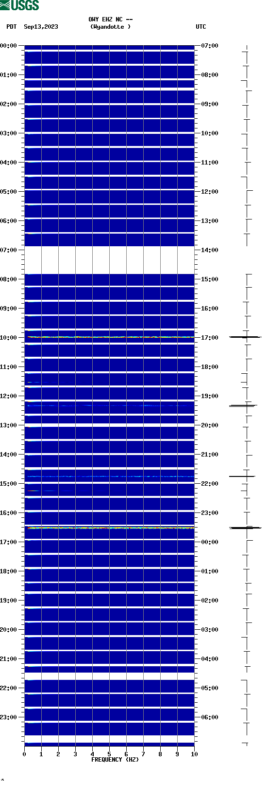 spectrogram plot