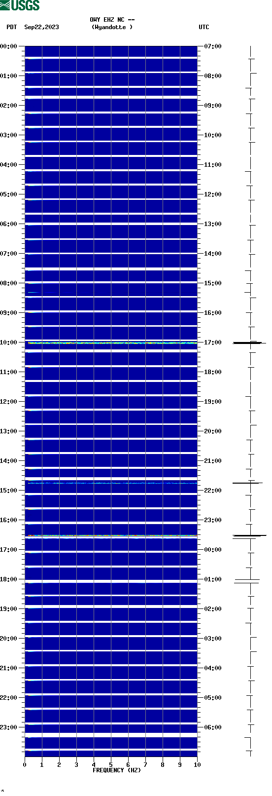 spectrogram plot