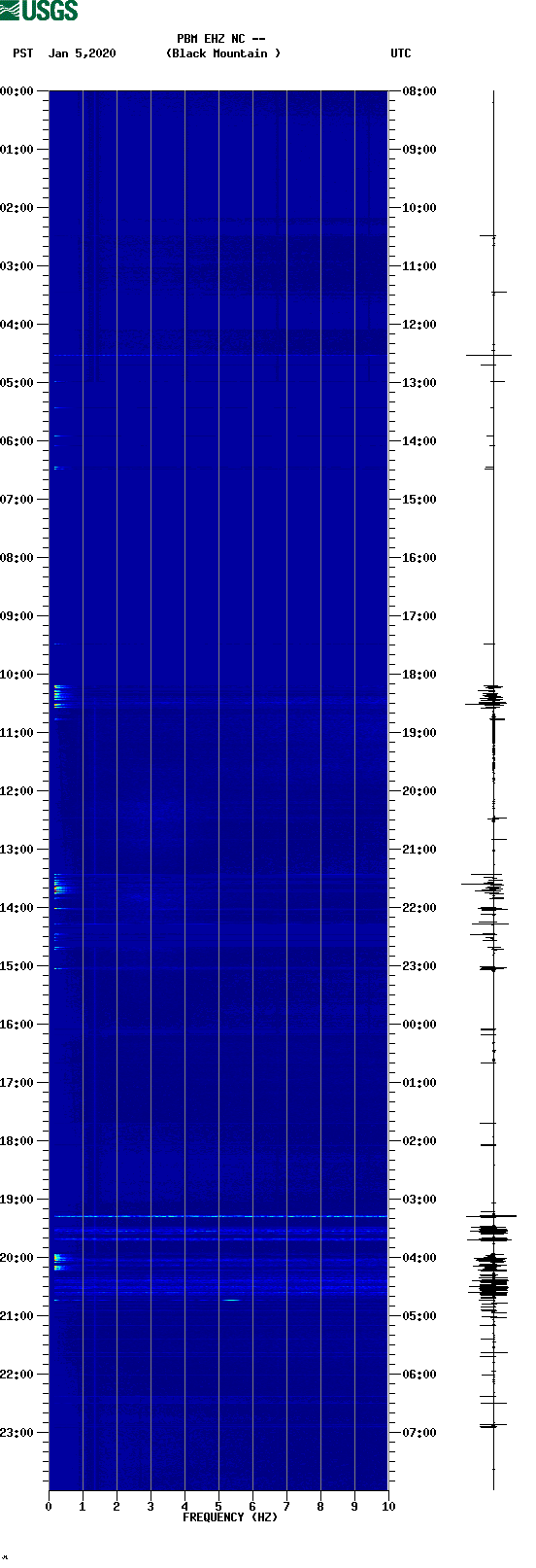 spectrogram plot