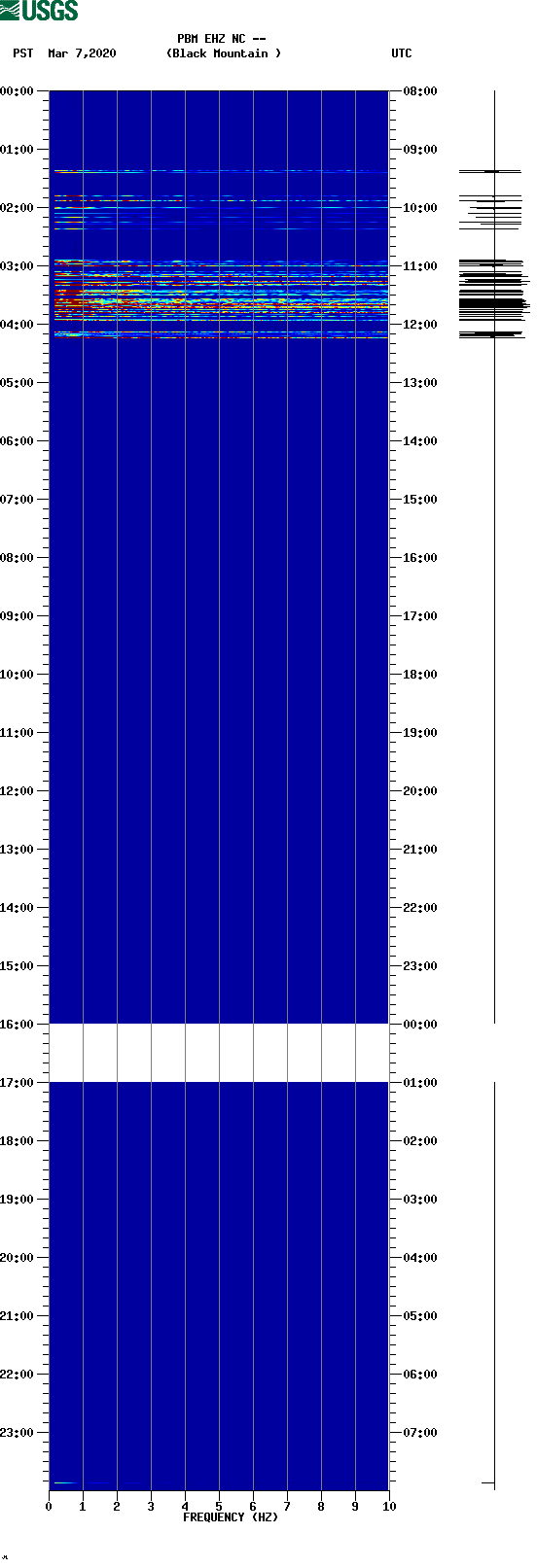 spectrogram plot