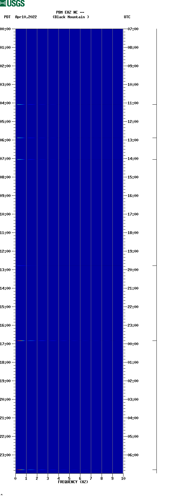 spectrogram plot