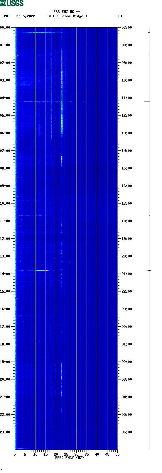 spectrogram plot