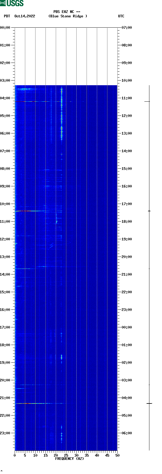 spectrogram plot