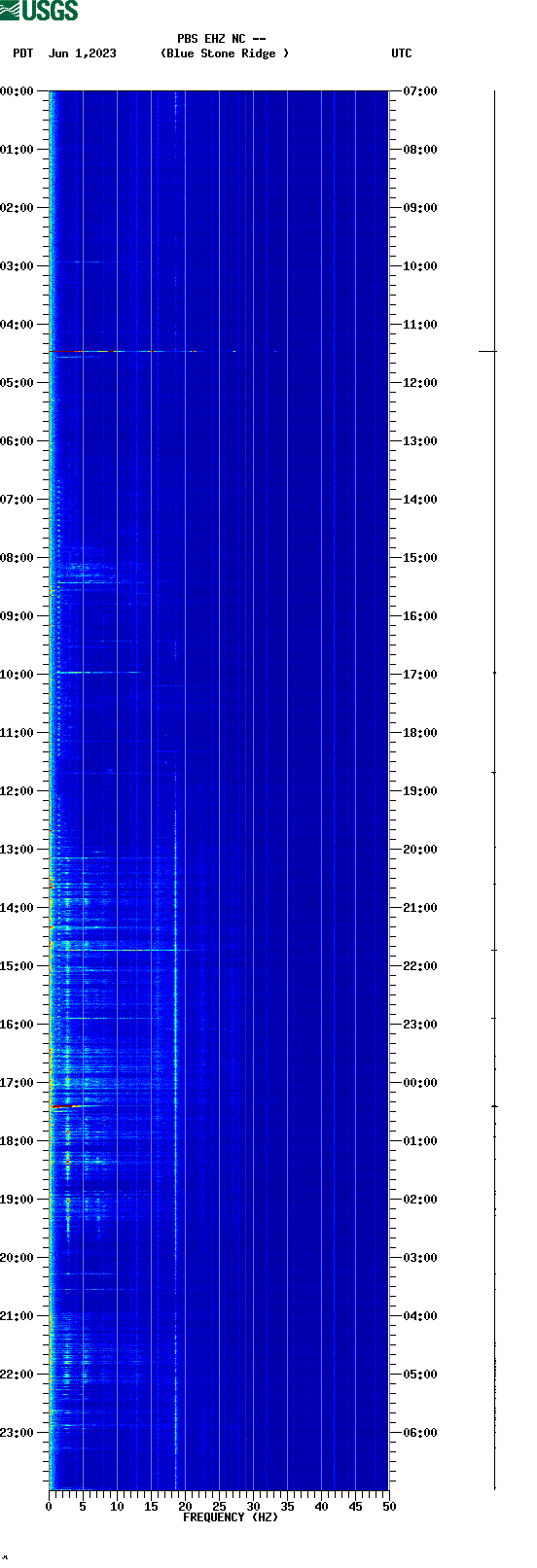 spectrogram plot