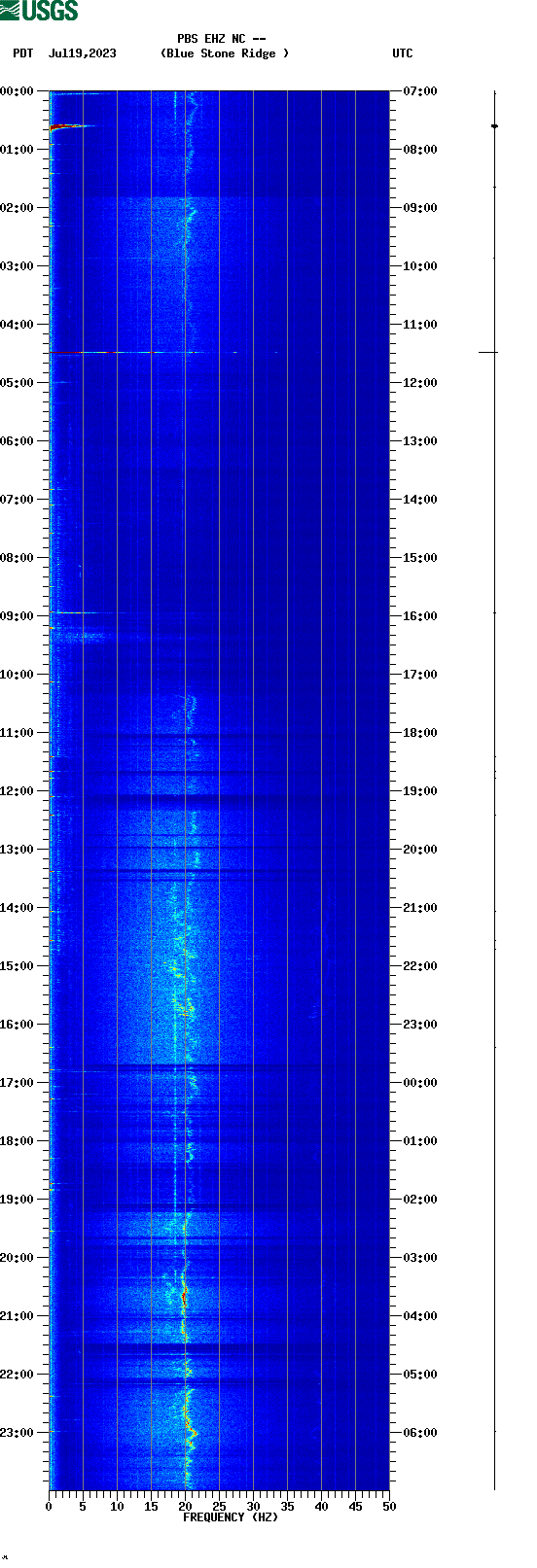 spectrogram plot