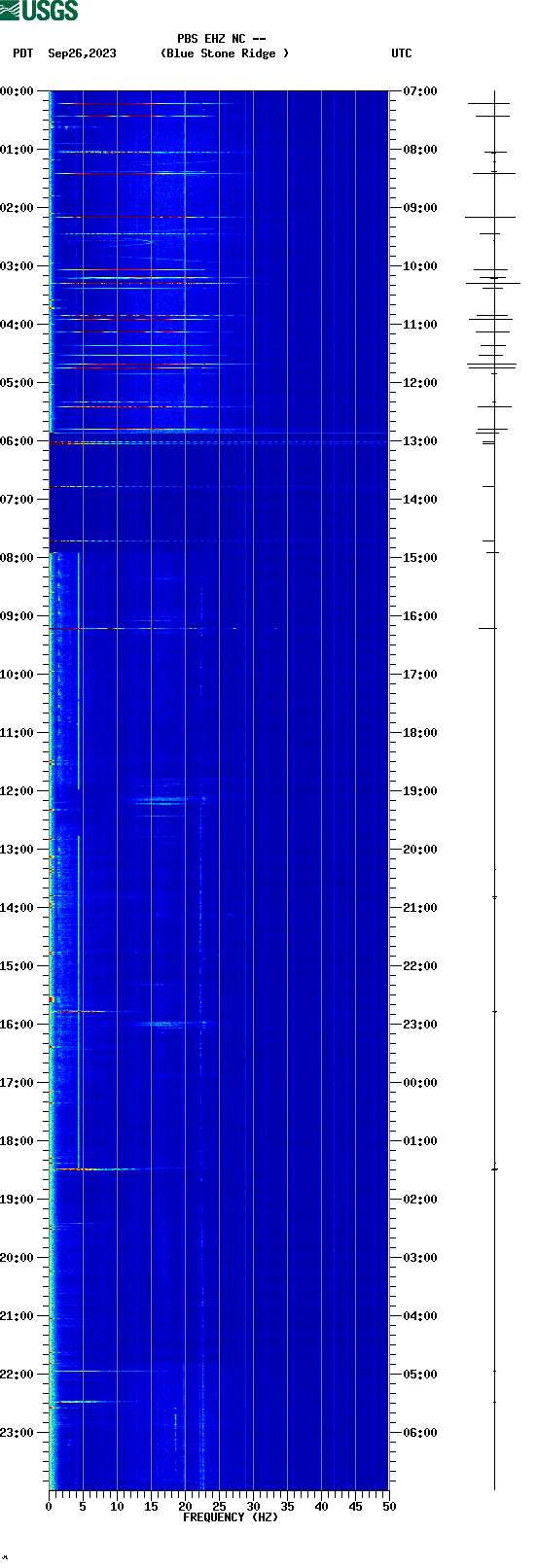 spectrogram plot