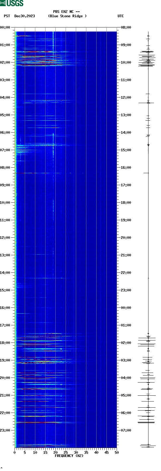 spectrogram plot