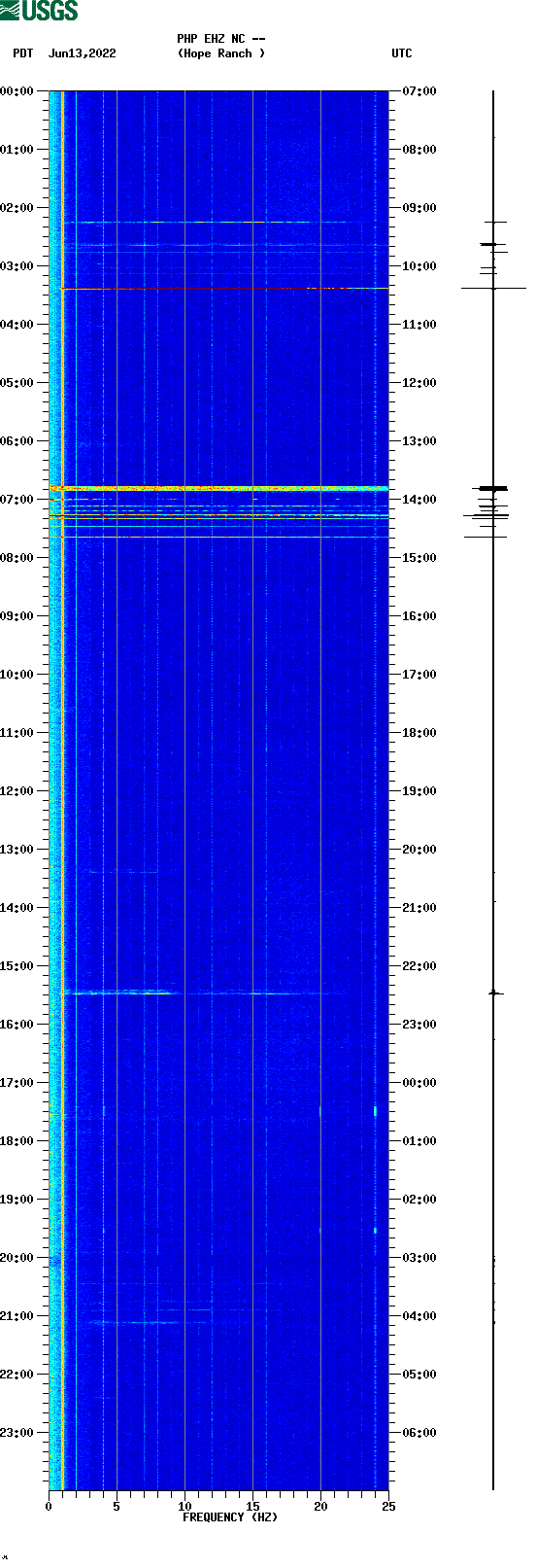 spectrogram plot