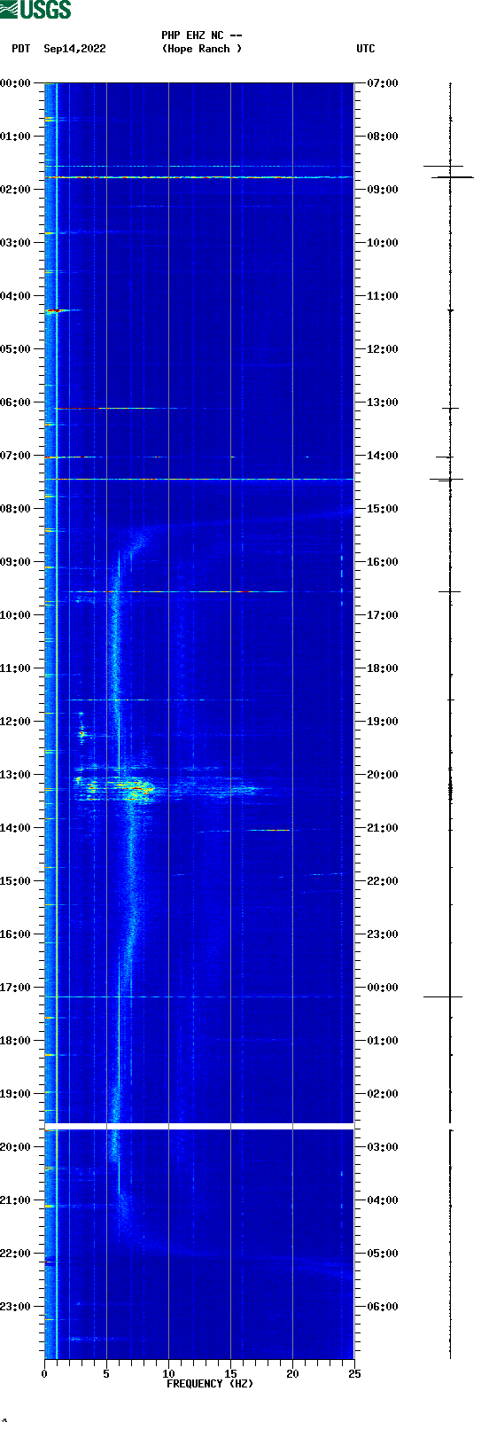 spectrogram plot