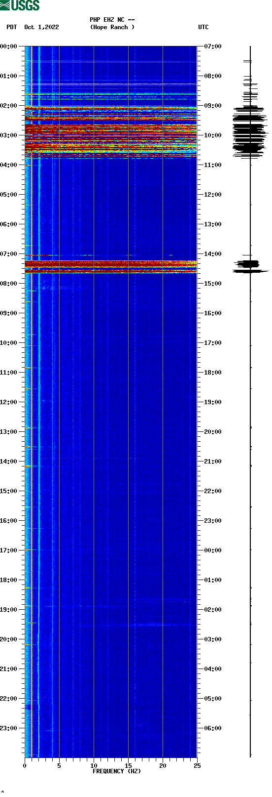 spectrogram plot