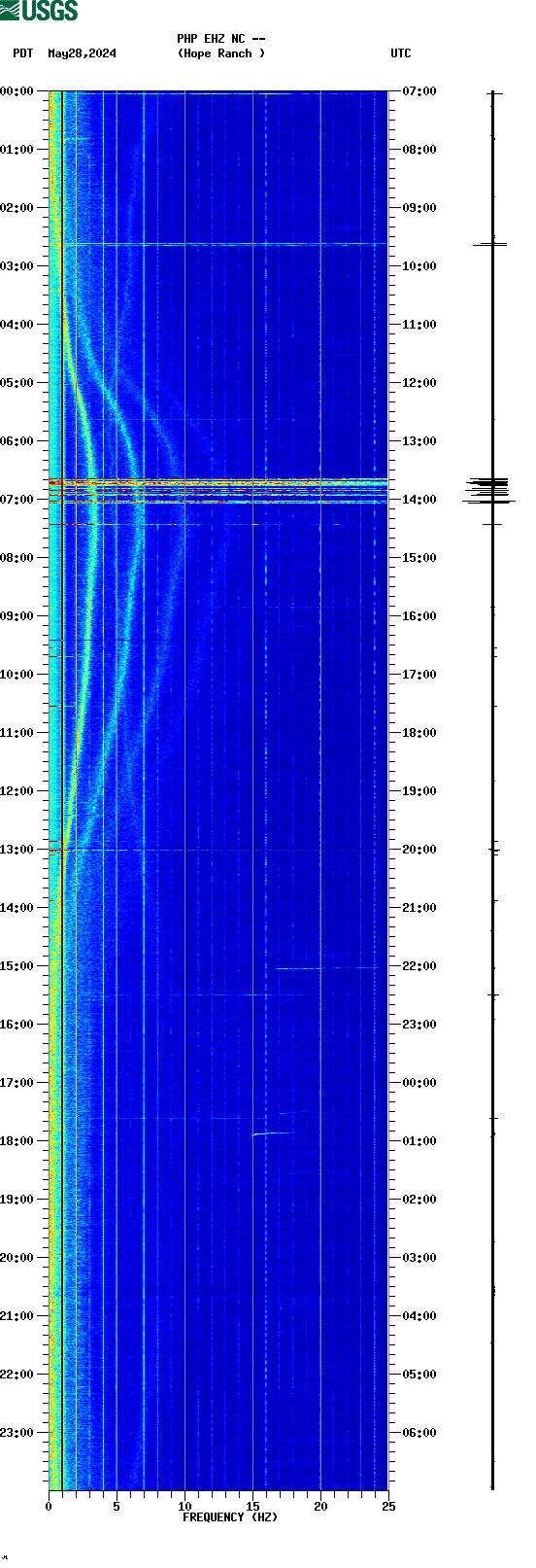 spectrogram plot