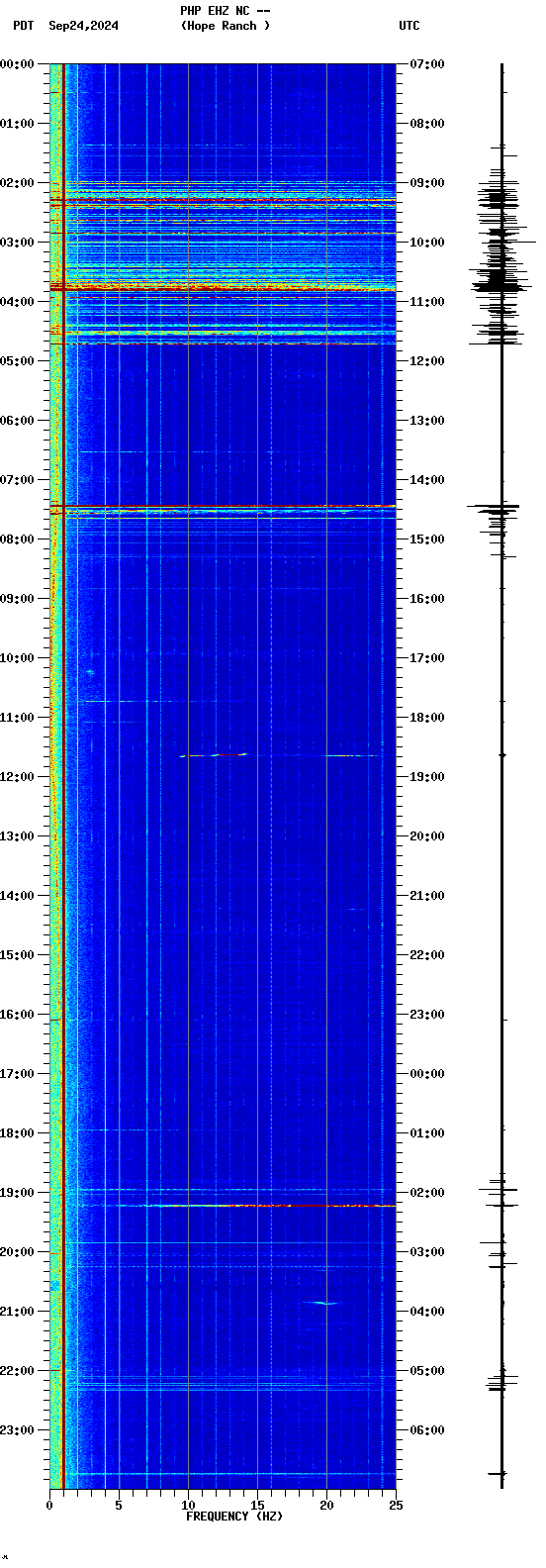 spectrogram plot