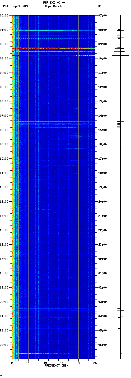 spectrogram plot