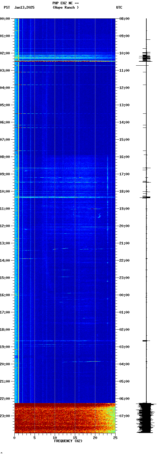 spectrogram plot