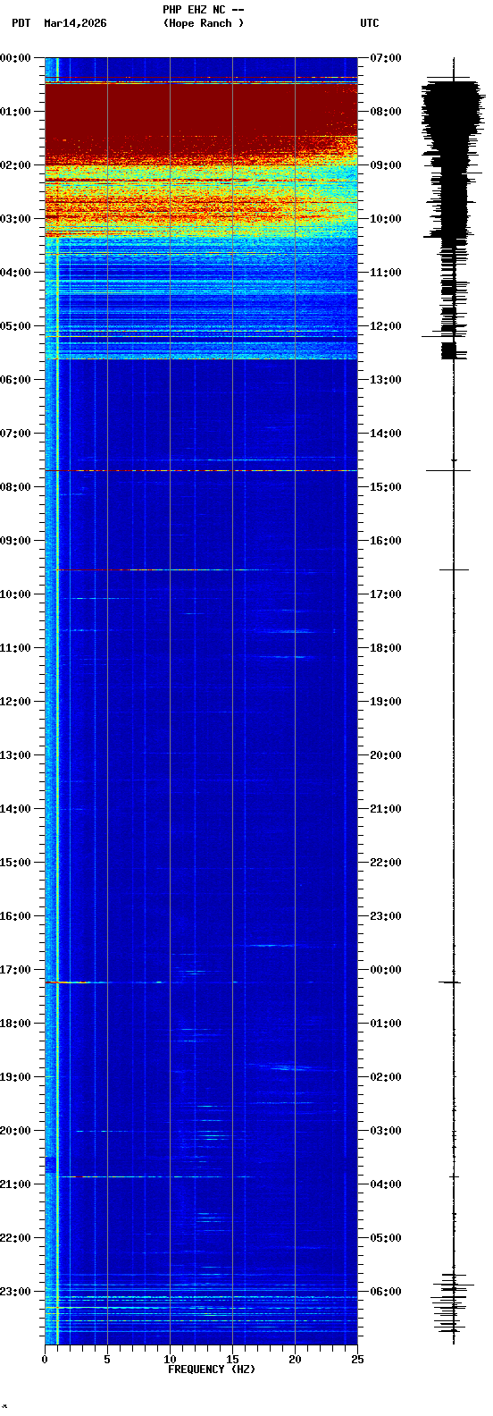 spectrogram plot