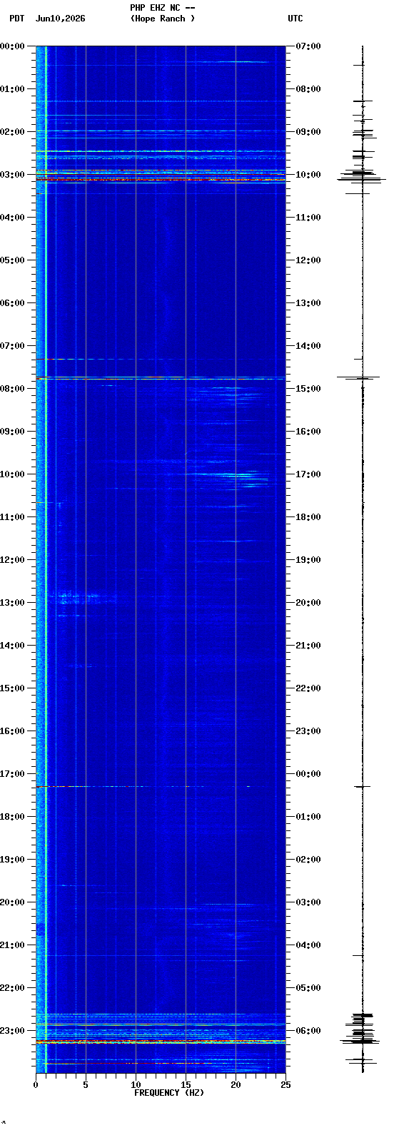 spectrogram plot