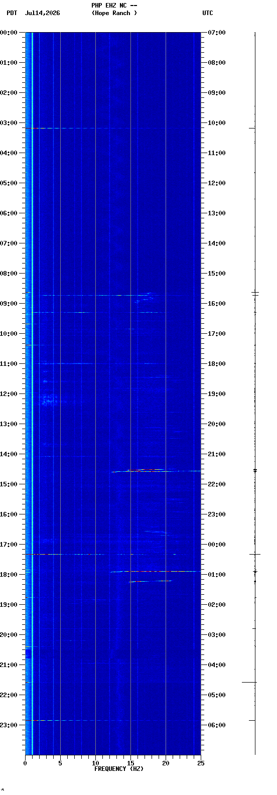 spectrogram plot