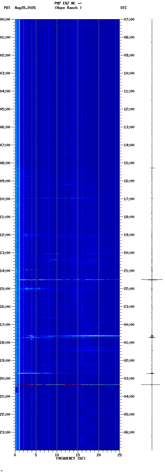 spectrogram plot