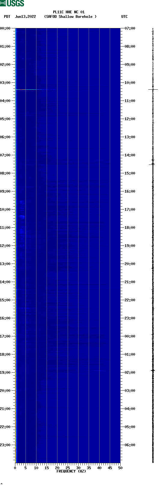 spectrogram plot