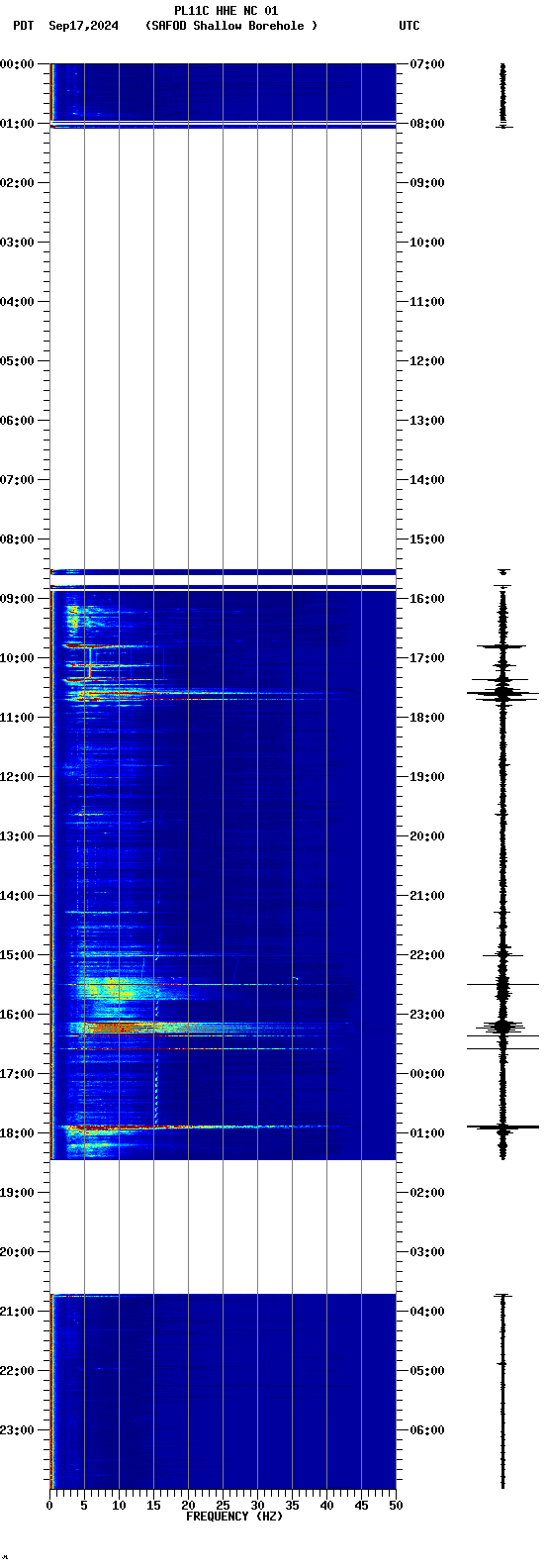 spectrogram plot