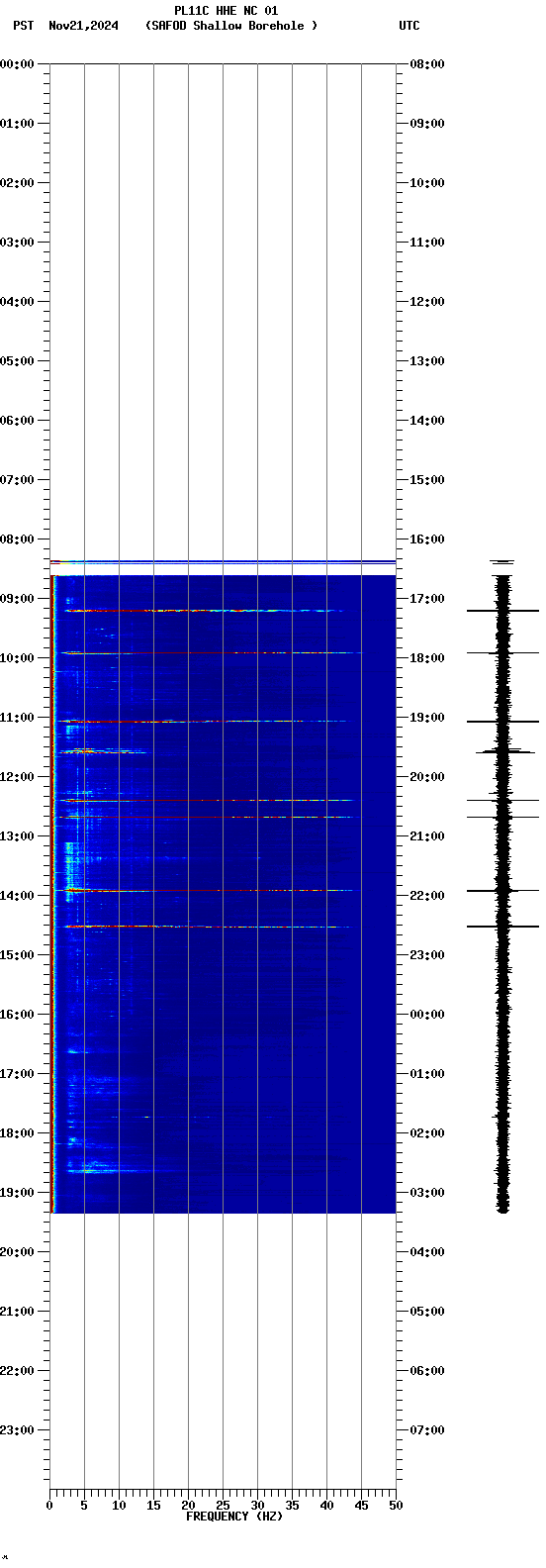 spectrogram plot