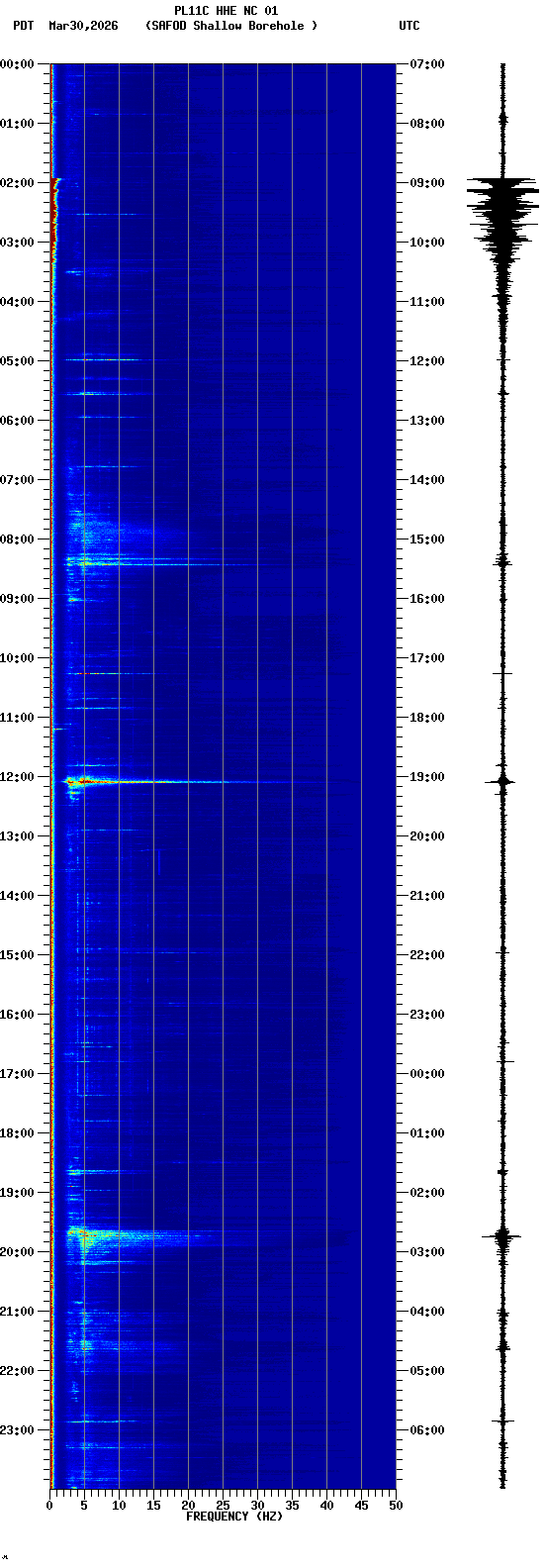spectrogram plot