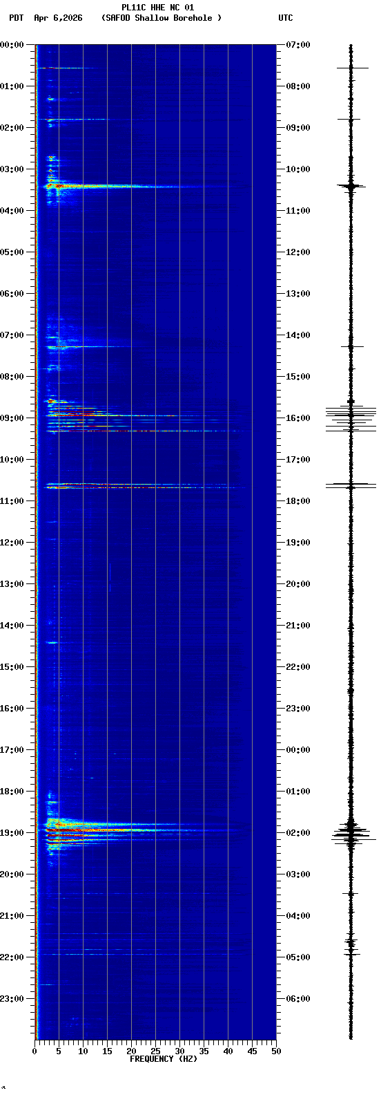spectrogram plot