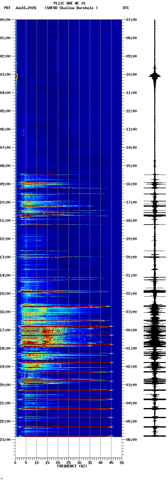 spectrogram plot