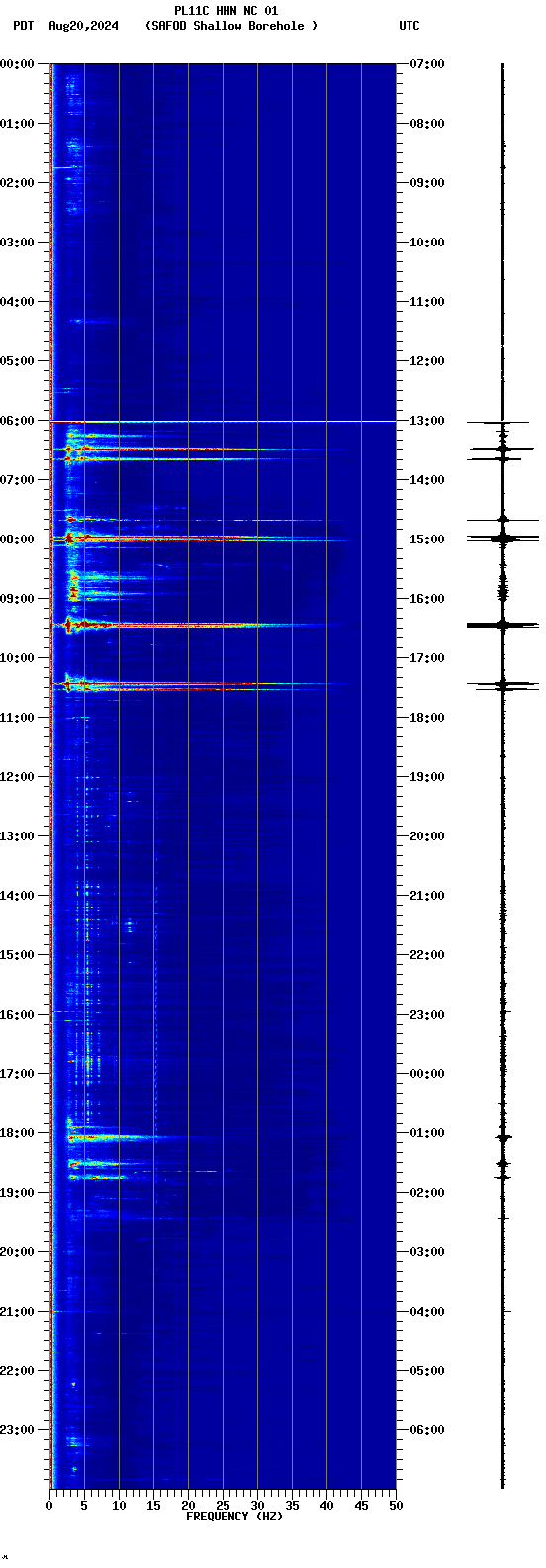 spectrogram plot