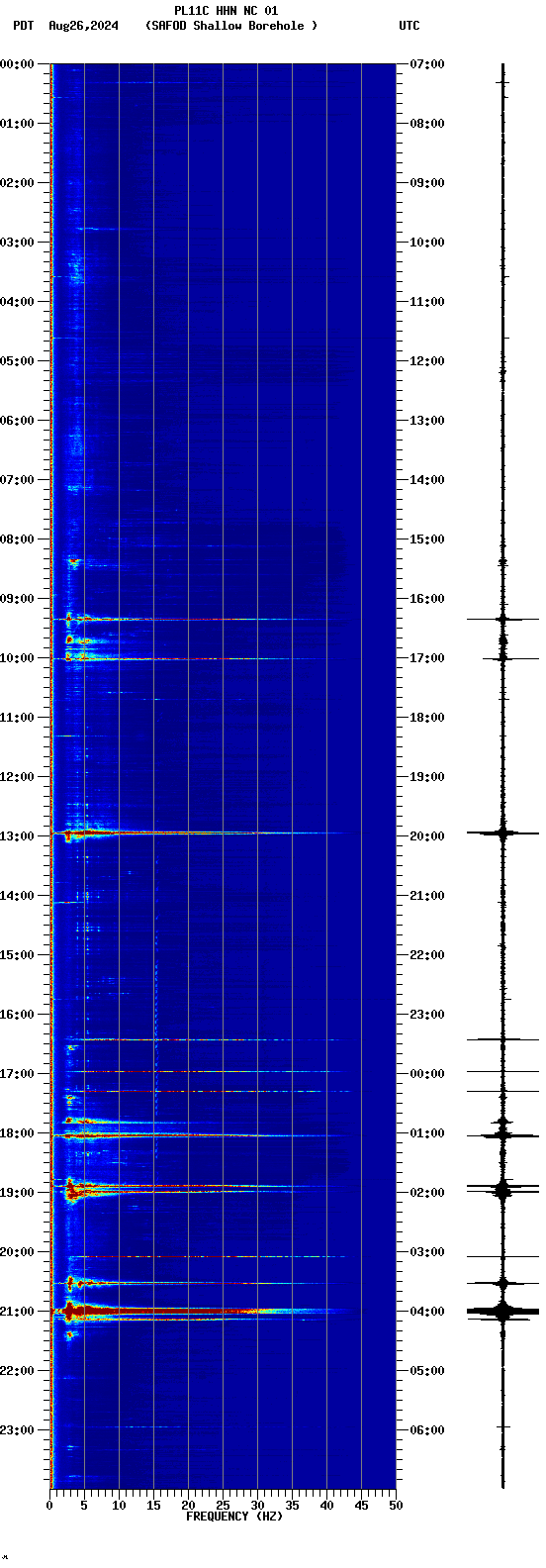 spectrogram plot