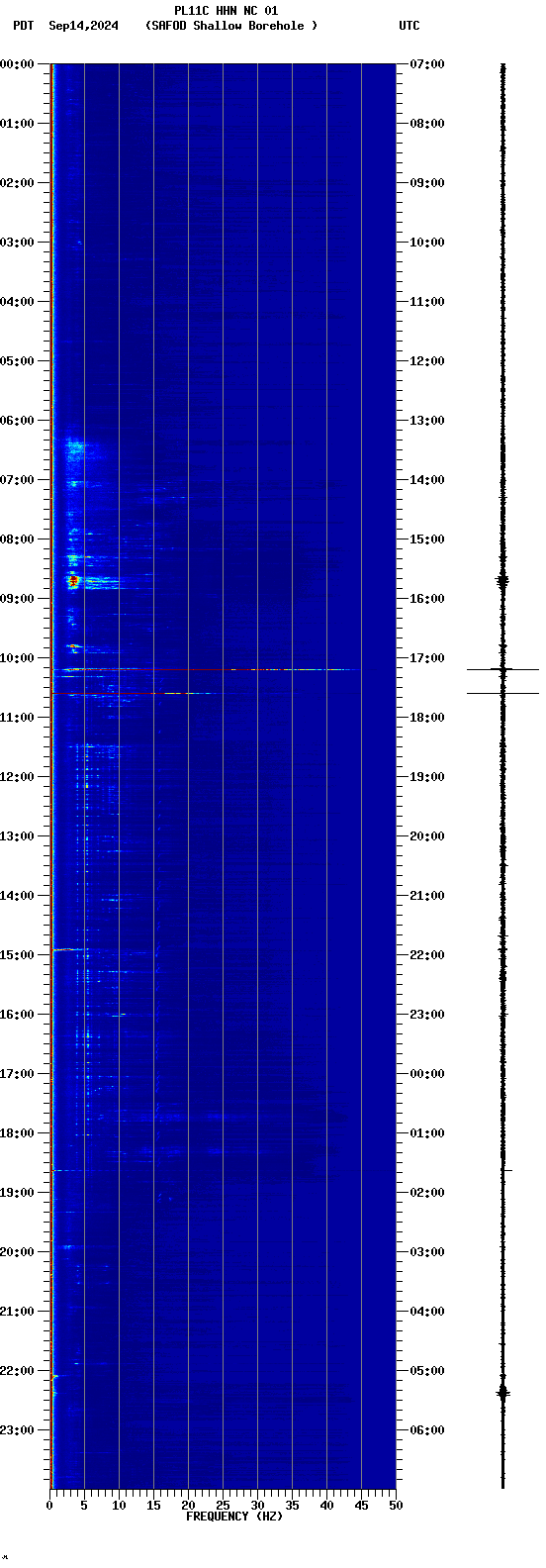 spectrogram plot