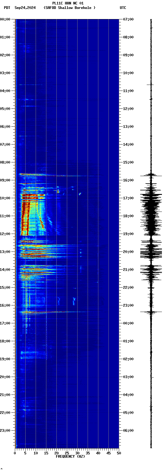 spectrogram plot