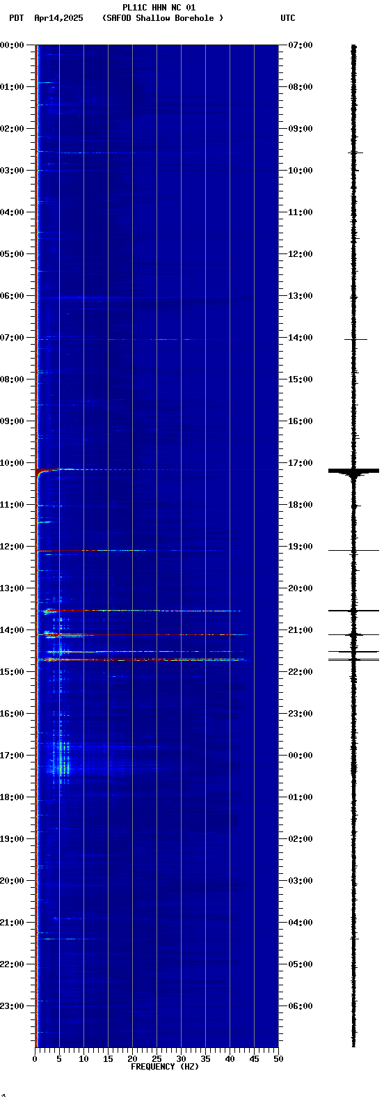 spectrogram plot