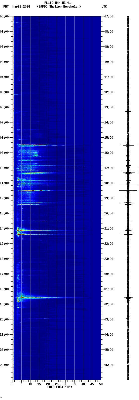 spectrogram plot