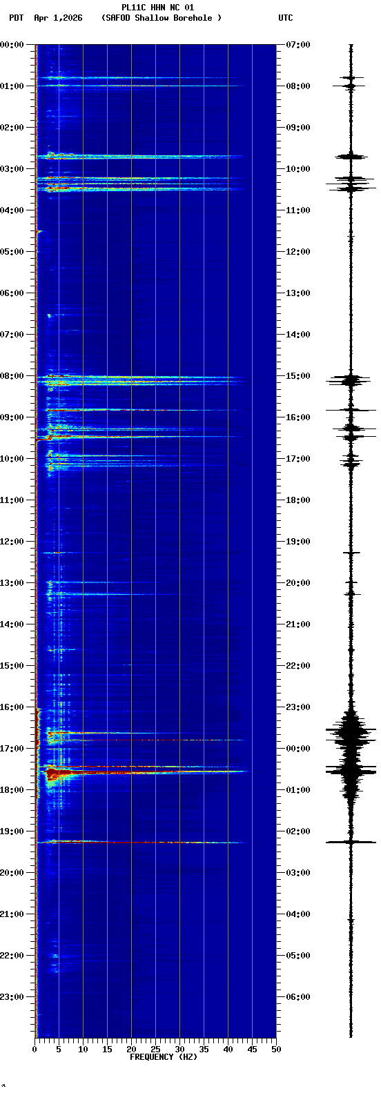 spectrogram plot