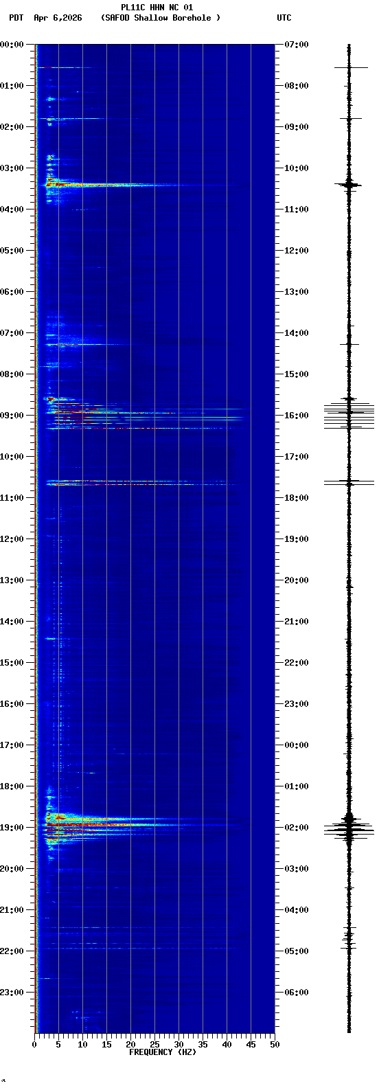 spectrogram plot