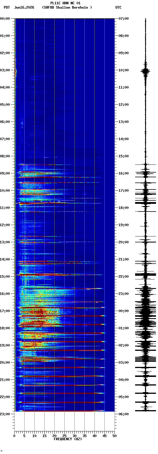 spectrogram plot