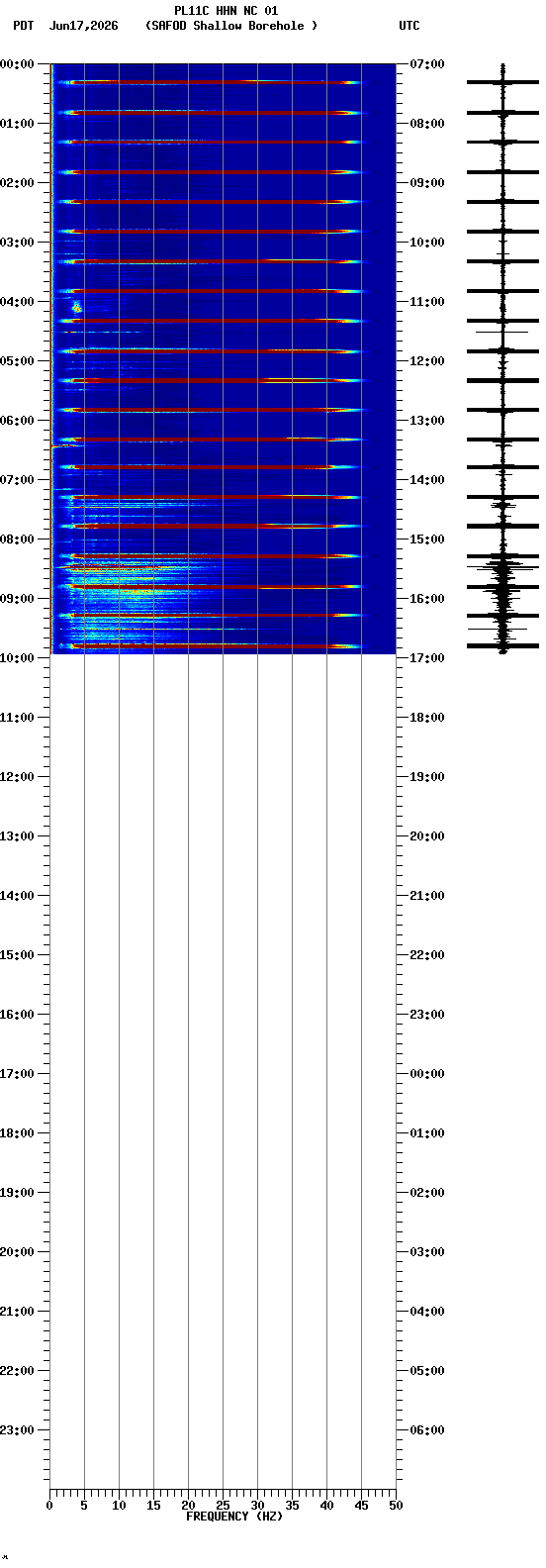 spectrogram plot