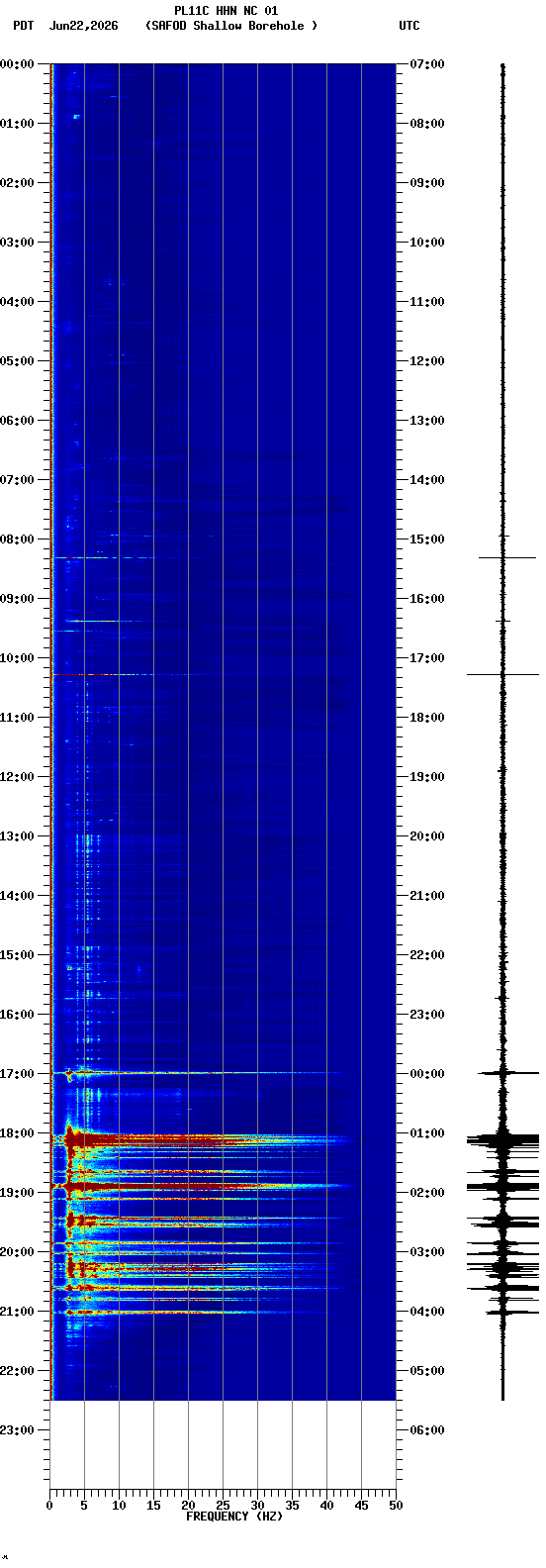 spectrogram plot