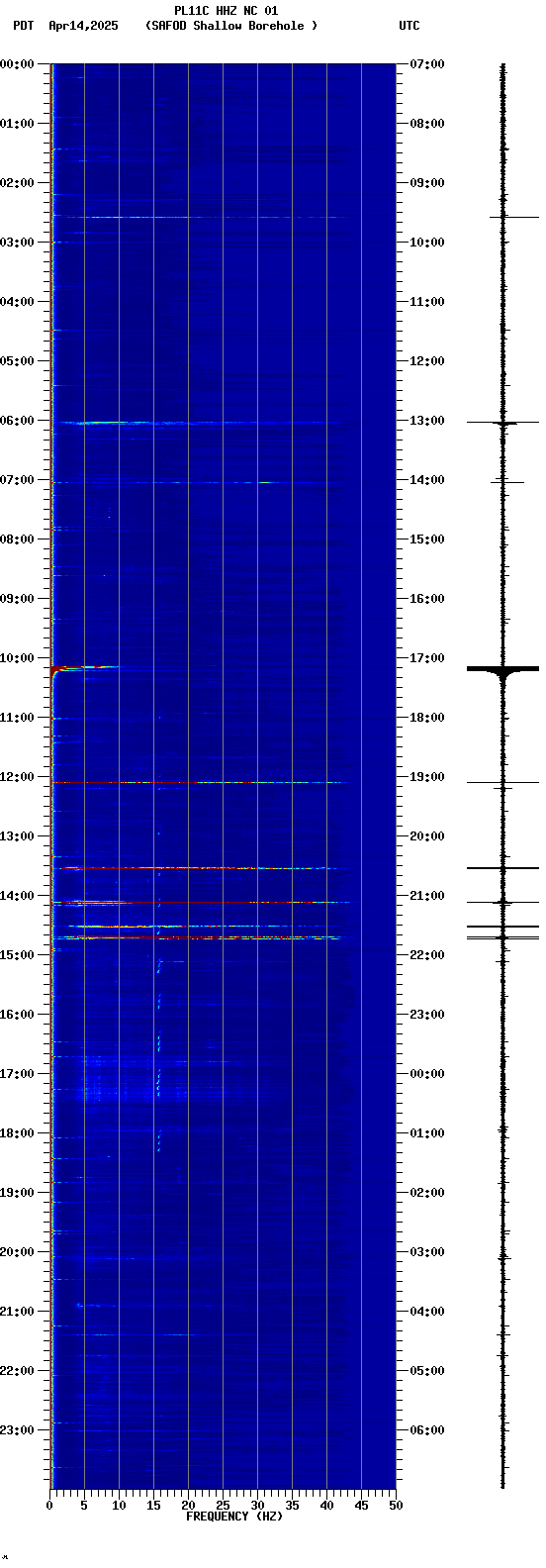 spectrogram plot