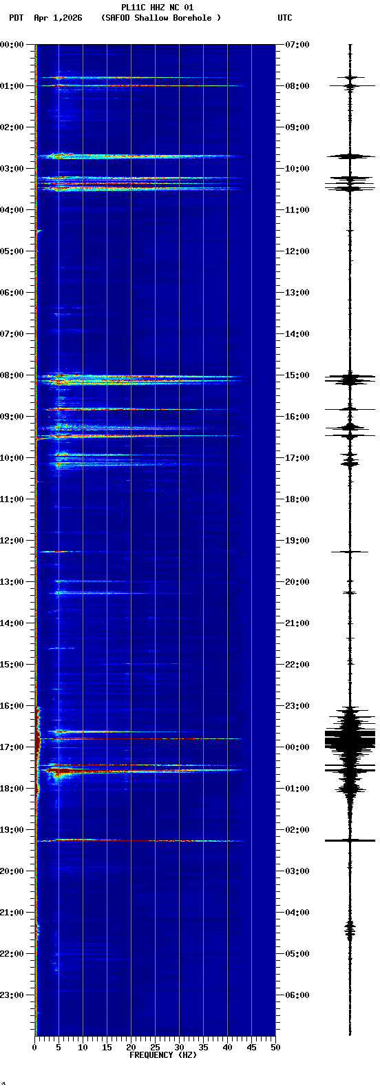 spectrogram plot