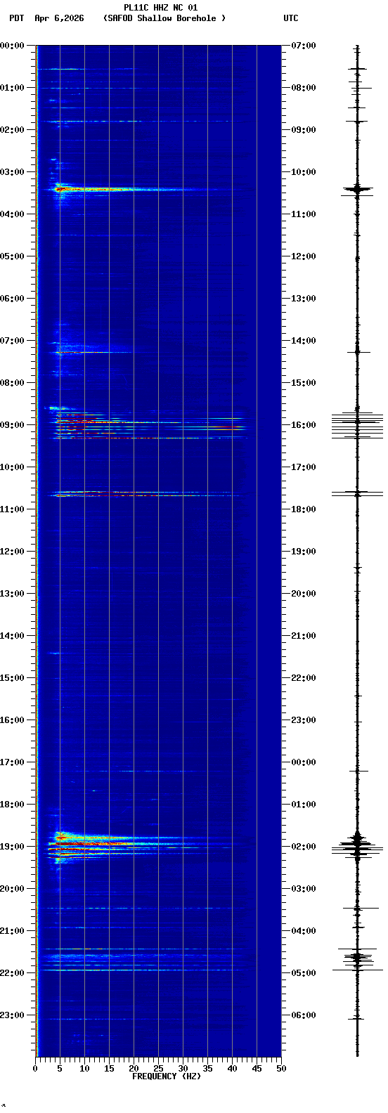 spectrogram plot