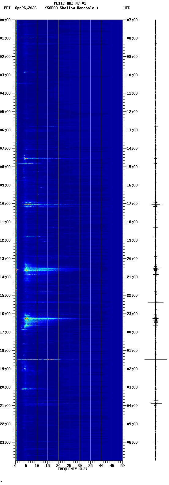 spectrogram plot