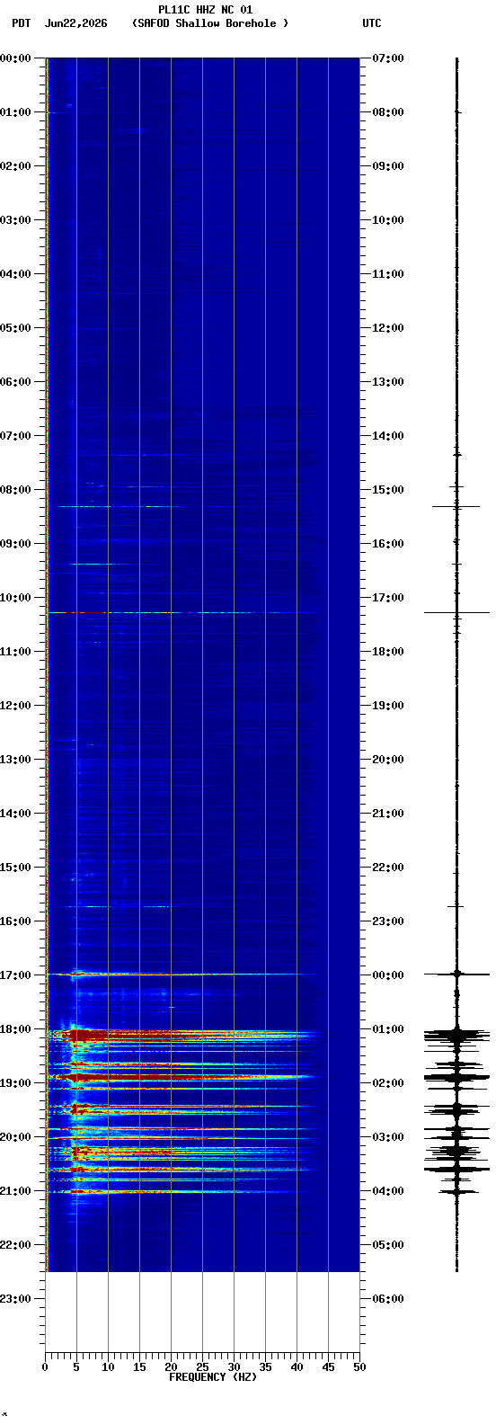 spectrogram plot