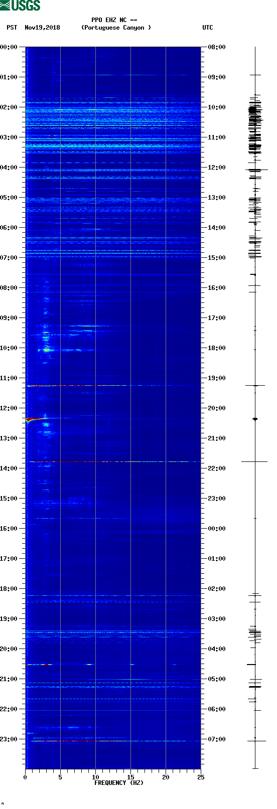 spectrogram plot