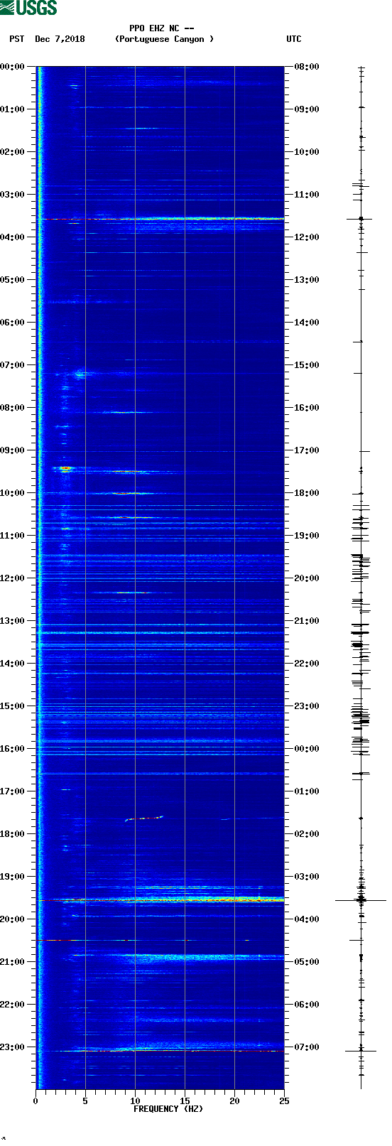 spectrogram plot