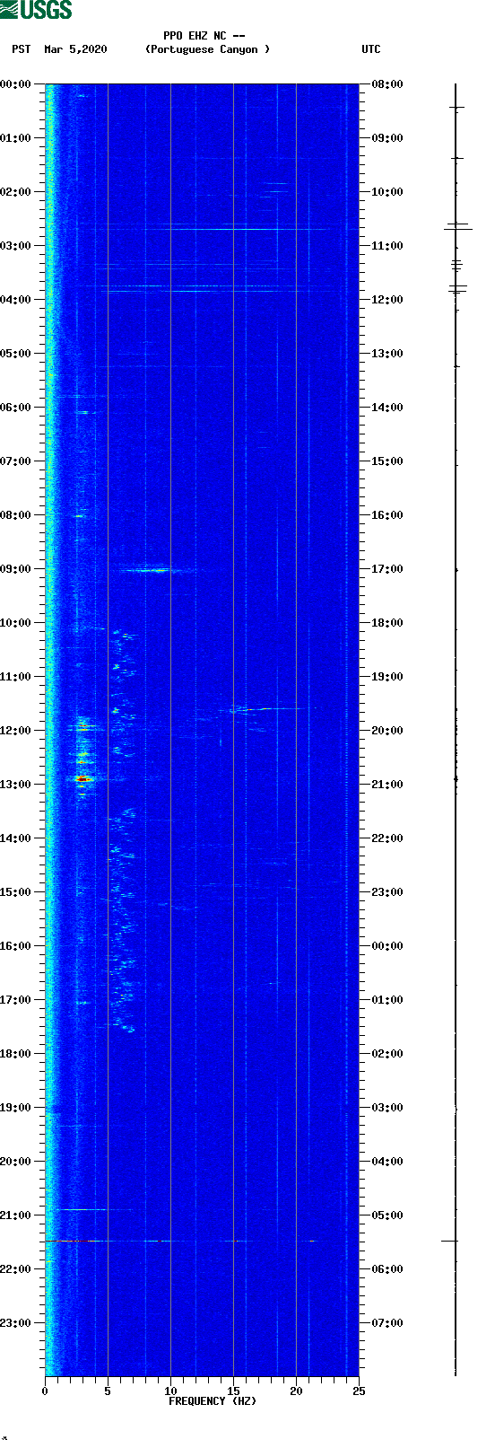 spectrogram plot