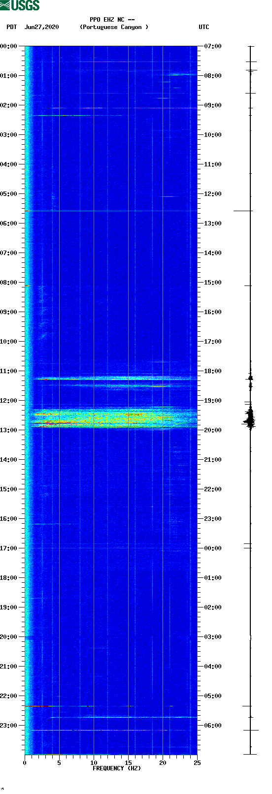 spectrogram plot